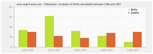 Chériennes : Evolution of births and deaths between 1968 and 2007