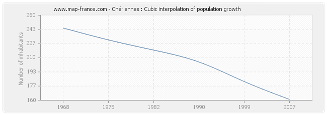 Chériennes : Cubic interpolation of population growth