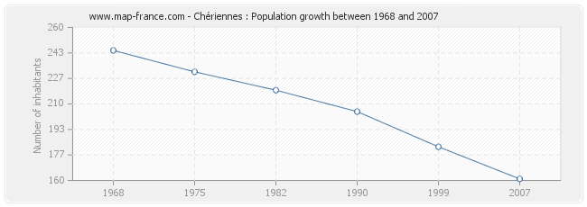 Population Chériennes