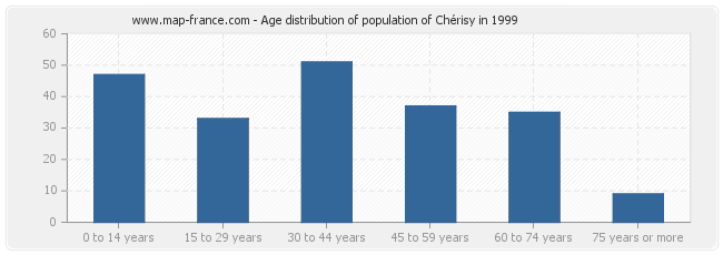 Age distribution of population of Chérisy in 1999