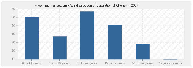 Age distribution of population of Chérisy in 2007