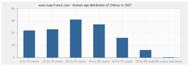 Women age distribution of Chérisy in 2007