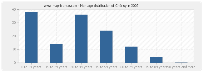 Men age distribution of Chérisy in 2007