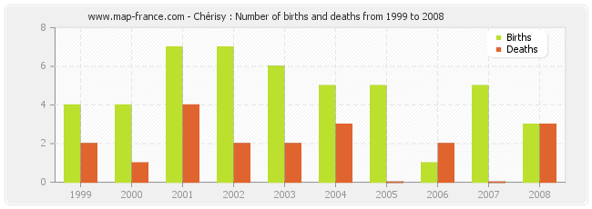 Chérisy : Number of births and deaths from 1999 to 2008