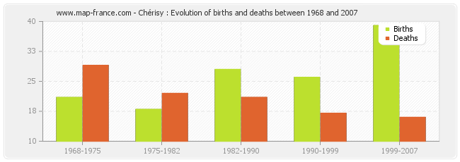 Chérisy : Evolution of births and deaths between 1968 and 2007