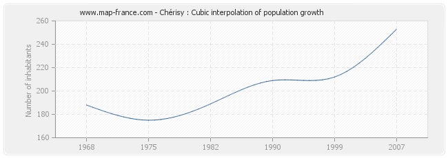 Chérisy : Cubic interpolation of population growth