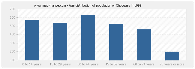 Age distribution of population of Chocques in 1999