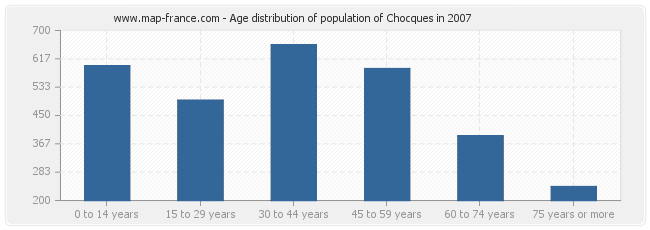 Age distribution of population of Chocques in 2007