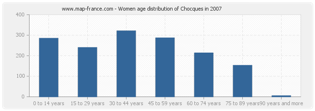 Women age distribution of Chocques in 2007