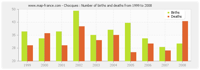 Chocques : Number of births and deaths from 1999 to 2008