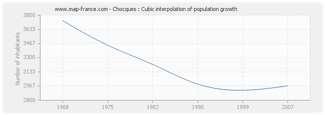 Chocques : Cubic interpolation of population growth