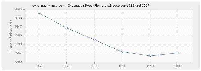 Population Chocques