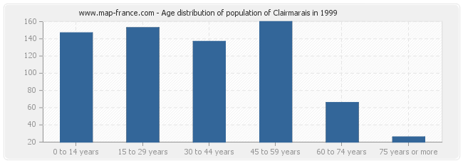 Age distribution of population of Clairmarais in 1999