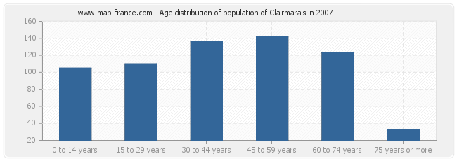 Age distribution of population of Clairmarais in 2007