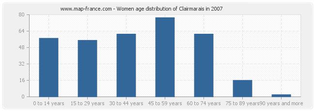 Women age distribution of Clairmarais in 2007