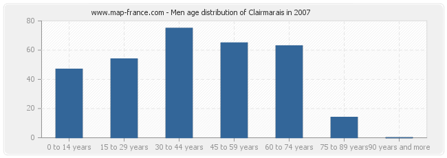 Men age distribution of Clairmarais in 2007