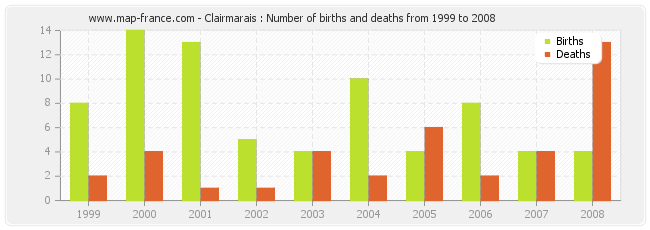 Clairmarais : Number of births and deaths from 1999 to 2008