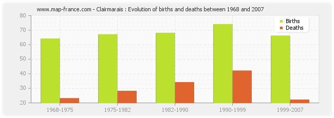 Clairmarais : Evolution of births and deaths between 1968 and 2007