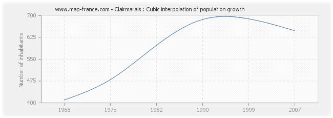 Clairmarais : Cubic interpolation of population growth