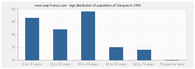 Age distribution of population of Clarques in 1999