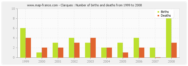 Clarques : Number of births and deaths from 1999 to 2008