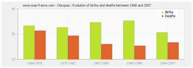 Clarques : Evolution of births and deaths between 1968 and 2007