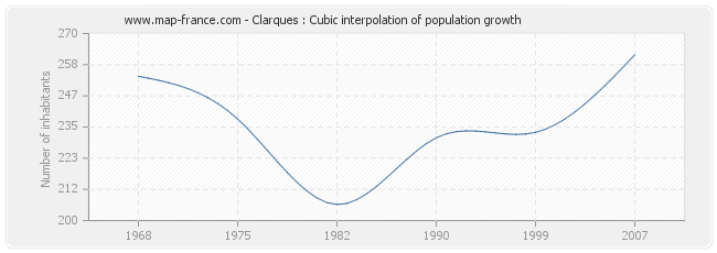 Clarques : Cubic interpolation of population growth