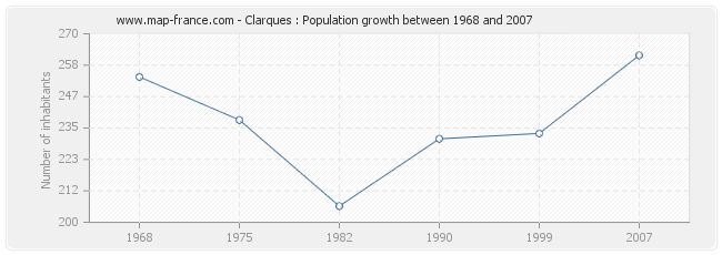 Population Clarques