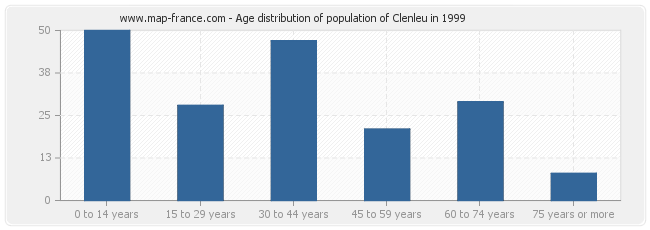 Age distribution of population of Clenleu in 1999