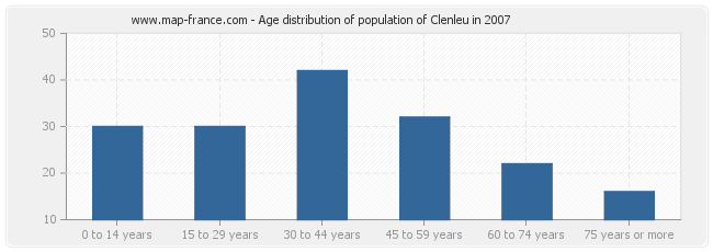 Age distribution of population of Clenleu in 2007