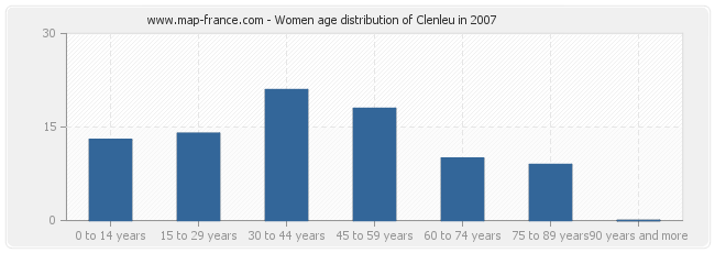 Women age distribution of Clenleu in 2007