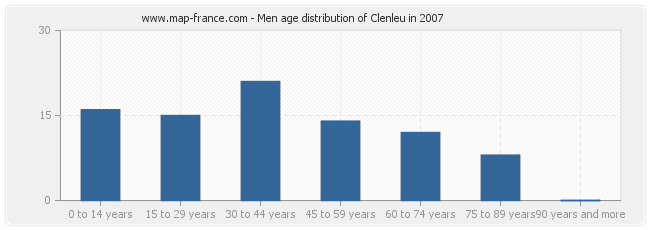 Men age distribution of Clenleu in 2007