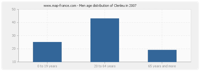 Men age distribution of Clenleu in 2007