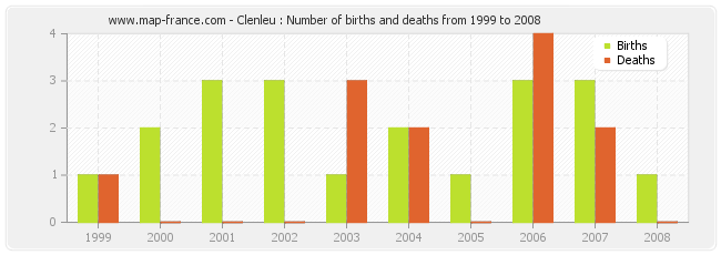 Clenleu : Number of births and deaths from 1999 to 2008