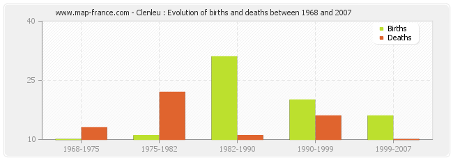 Clenleu : Evolution of births and deaths between 1968 and 2007