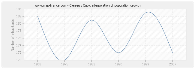 Clenleu : Cubic interpolation of population growth