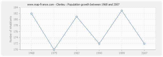 Population Clenleu