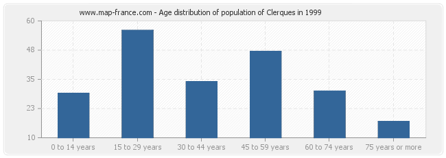 Age distribution of population of Clerques in 1999