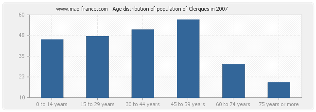 Age distribution of population of Clerques in 2007