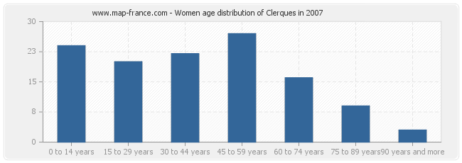 Women age distribution of Clerques in 2007