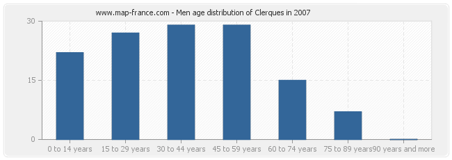 Men age distribution of Clerques in 2007