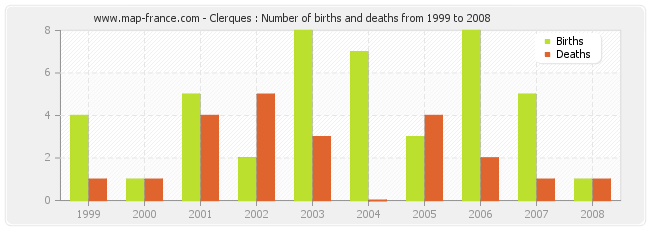 Clerques : Number of births and deaths from 1999 to 2008