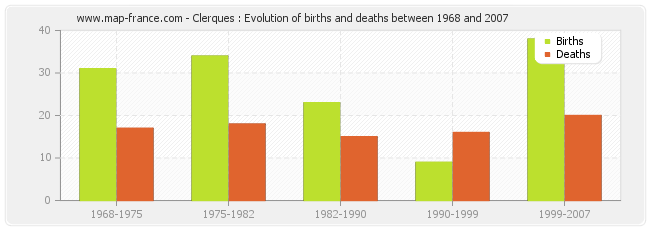 Clerques : Evolution of births and deaths between 1968 and 2007