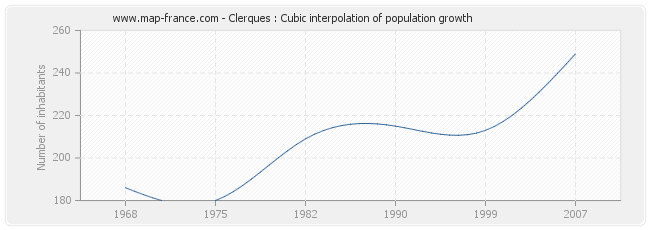 Clerques : Cubic interpolation of population growth