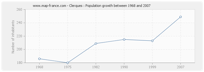 Population Clerques