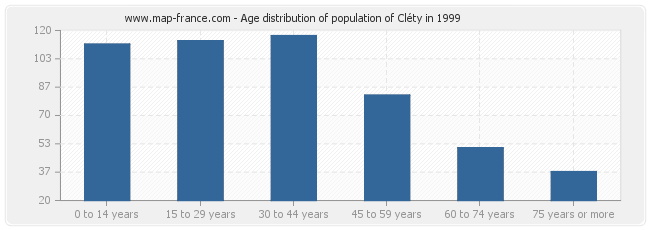 Age distribution of population of Cléty in 1999