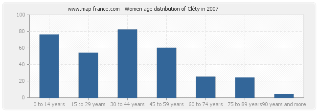 Women age distribution of Cléty in 2007