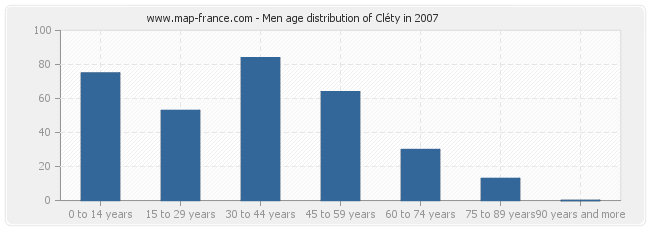 Men age distribution of Cléty in 2007