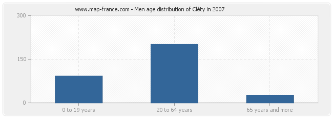 Men age distribution of Cléty in 2007