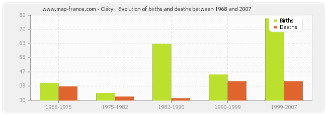 Cléty : Evolution of births and deaths between 1968 and 2007